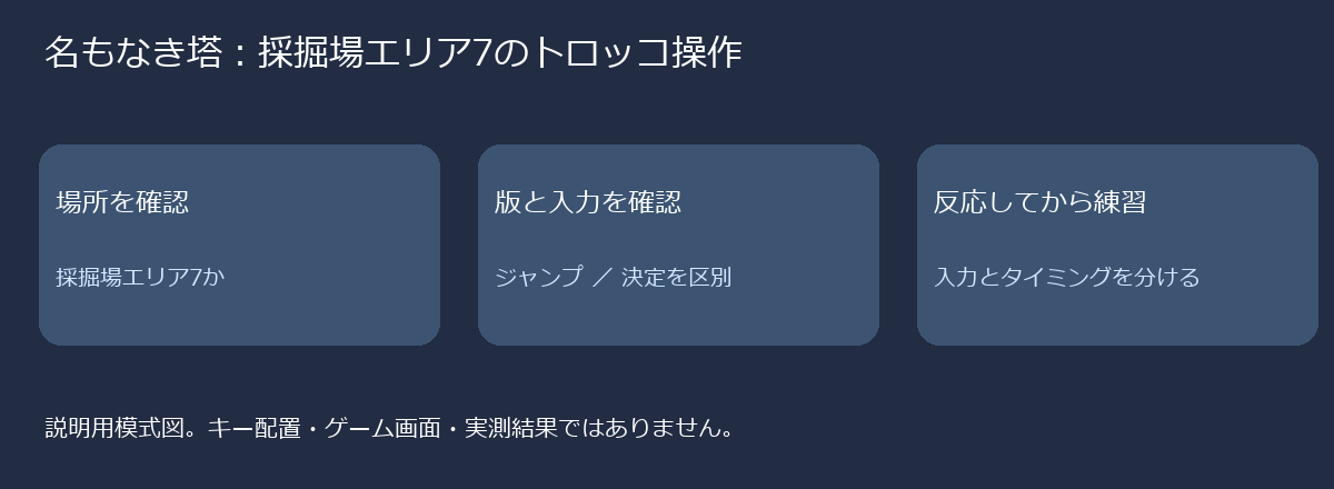 採掘場エリア7かを確認し、版とジャンプ操作を確認してからタイミングを練習する流れ
