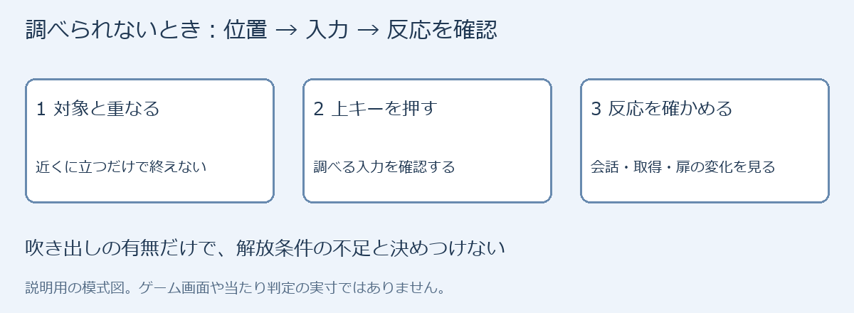 対象と重なる、上キーを押す、反応を確かめるという調べる操作の確認順