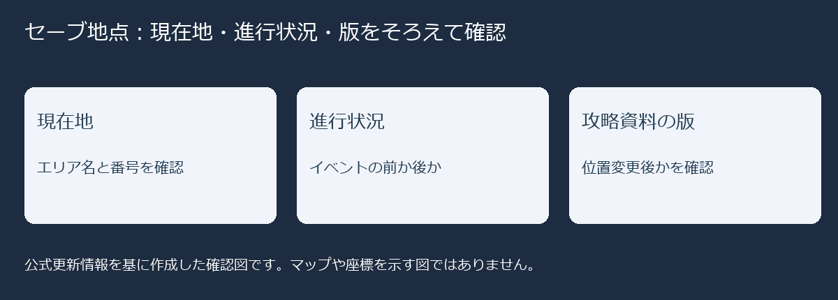 現在地のエリア名と番号、イベントの前後、攻略資料の版の三点をそろえてセーブ地点を確認する図